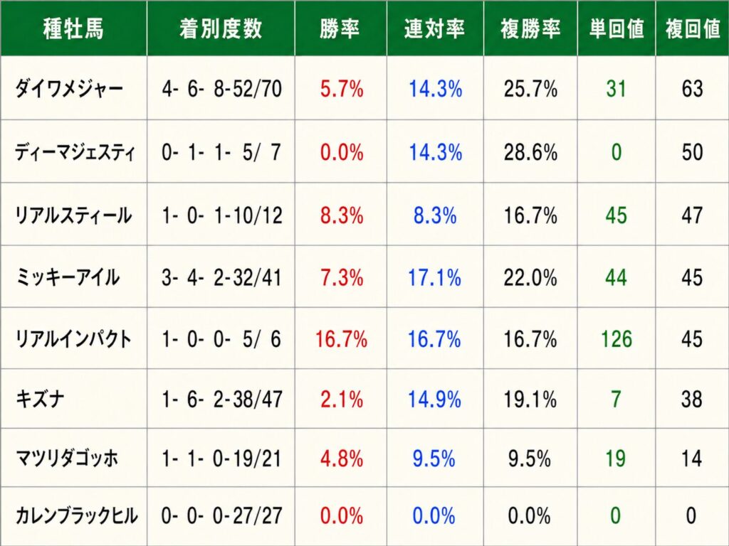 新潟芝1000mの種牡馬別成績データ