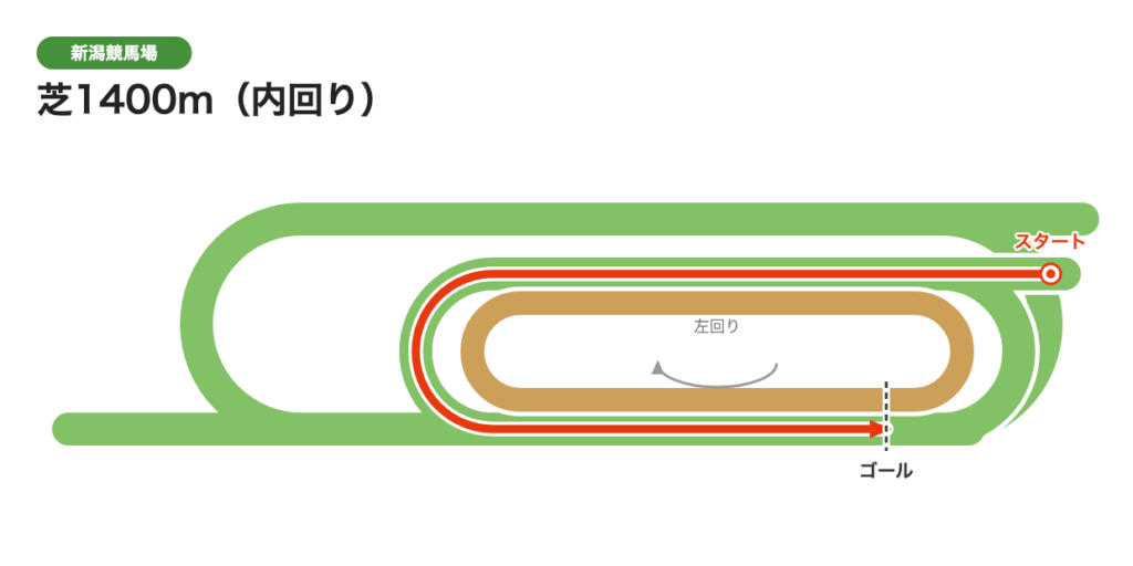 新潟芝1400m（内回り）のコース図
