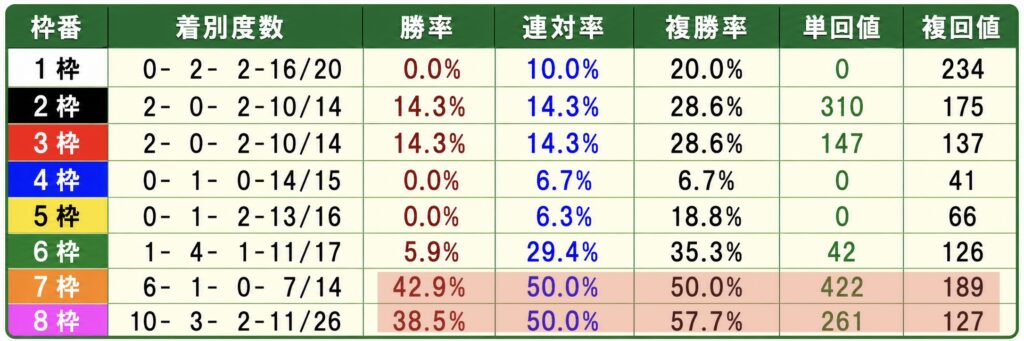 新潟芝1000m 上級条件の枠順別成績データ