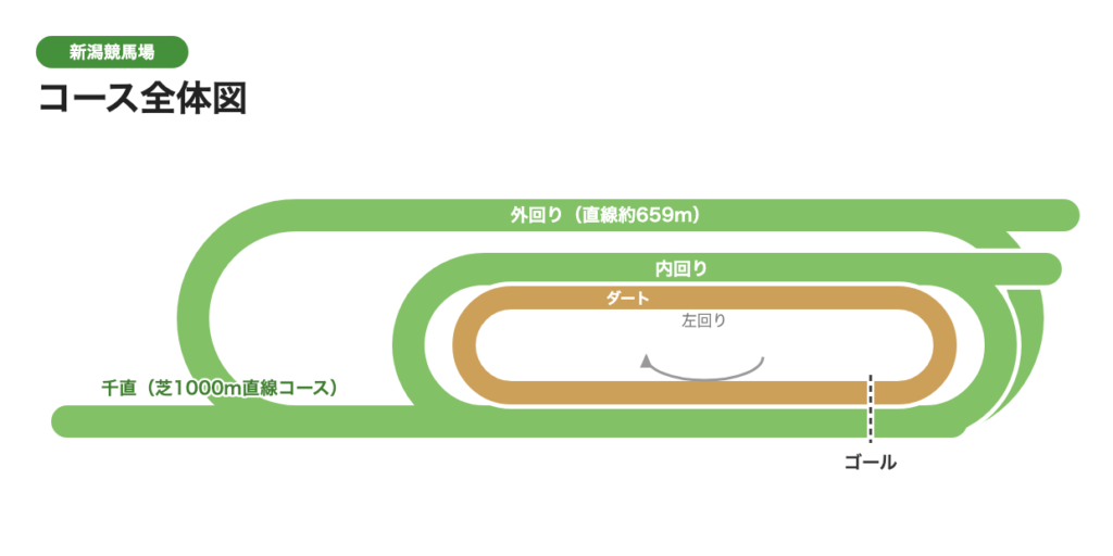 新潟競馬場のコース全体図（外回り・内回り・千直・ダート）