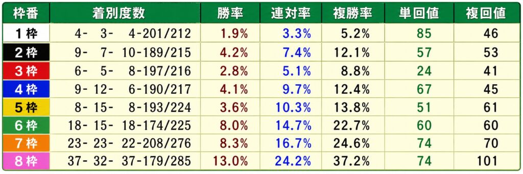 新潟芝1000mの枠順別成績データ