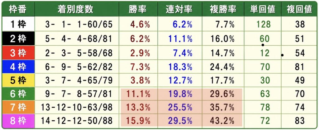 新潟芝1000m 前走4角3番手以内の馬の枠順別成績データ