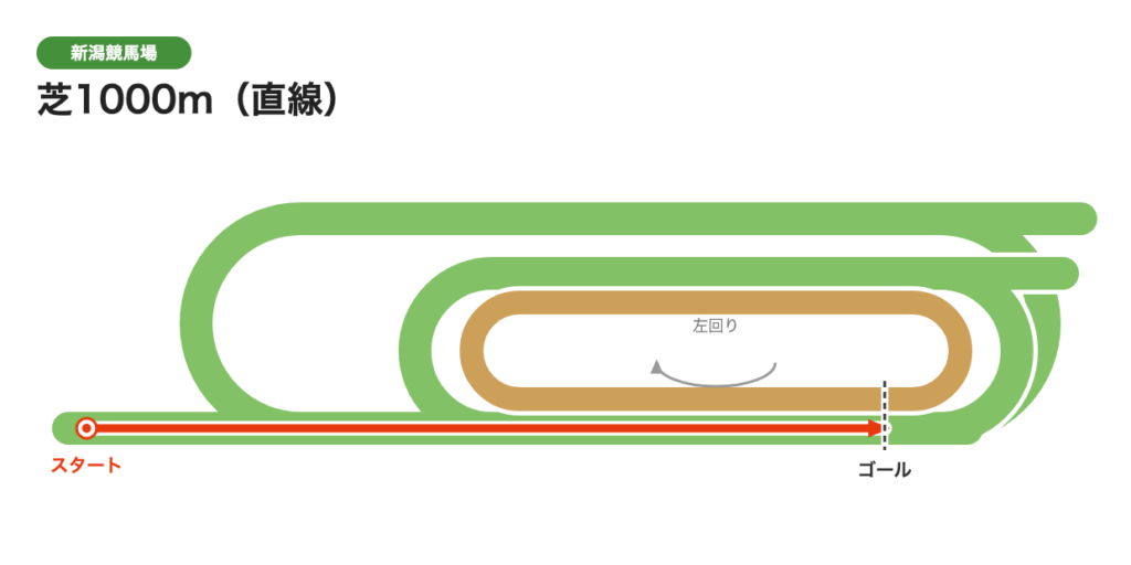 新潟芝1000m（千直）のコース図