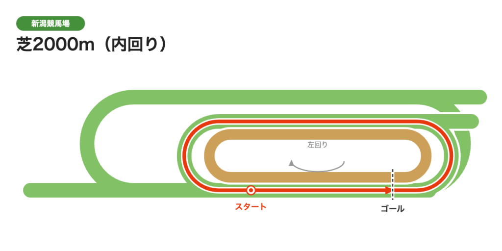 新潟芝2000m（内回り）のコース図