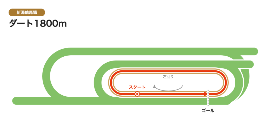 新潟ダート1800mのコース図