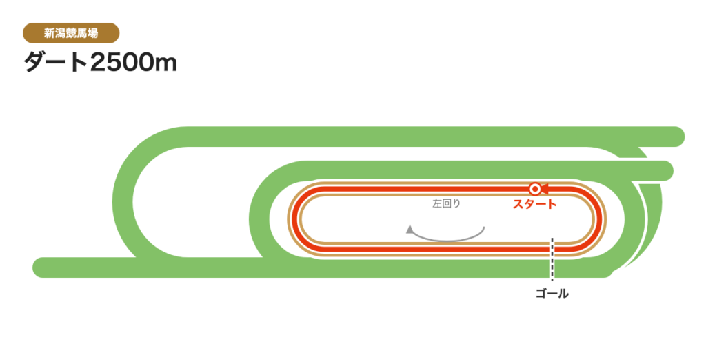 新潟ダート2500mのコース図