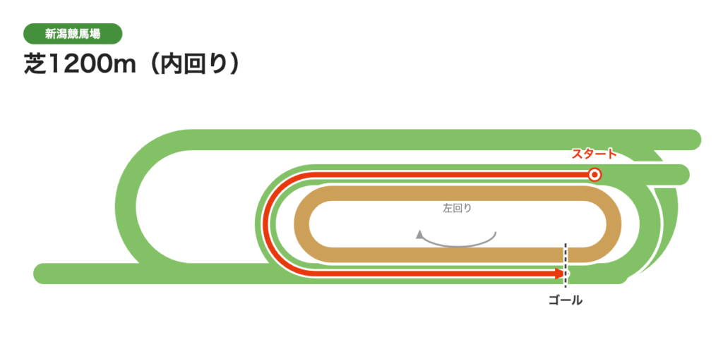 新潟芝1200m（内回り）のコース図