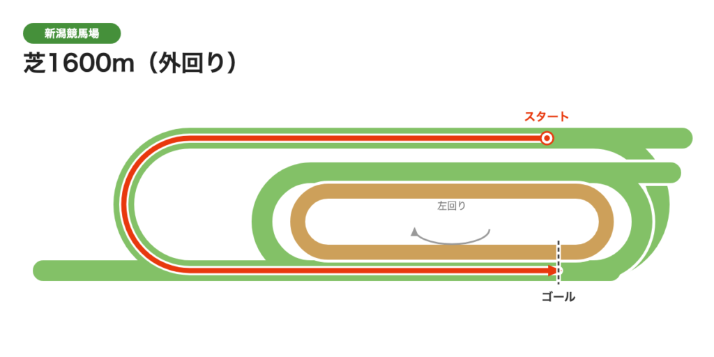 新潟芝1600m（外回り）のコース図